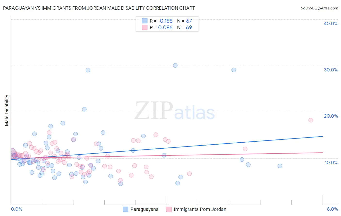 Paraguayan vs Immigrants from Jordan Male Disability