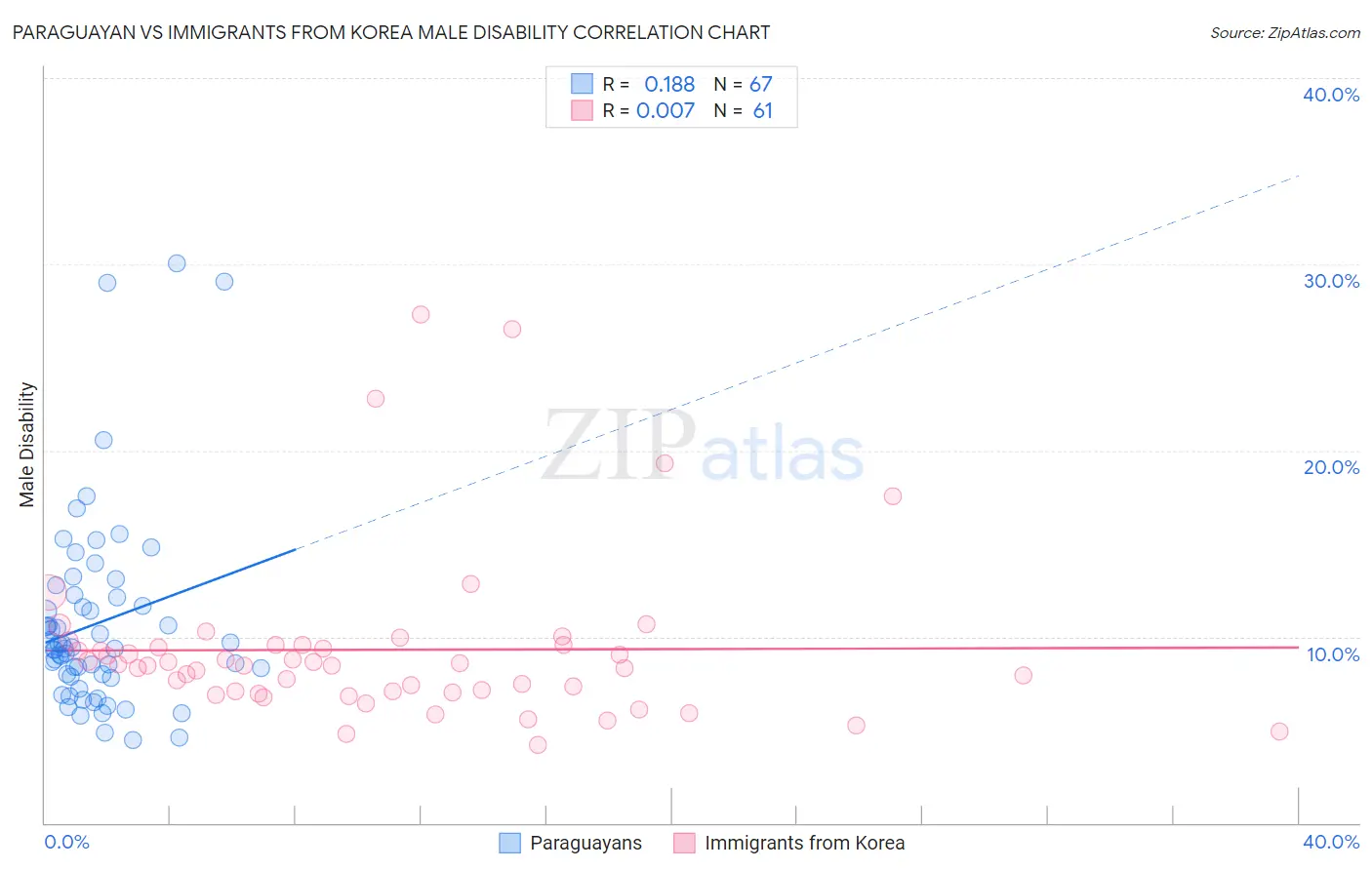 Paraguayan vs Immigrants from Korea Male Disability
