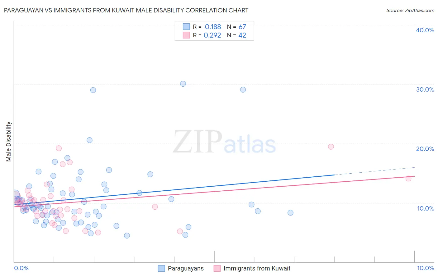 Paraguayan vs Immigrants from Kuwait Male Disability