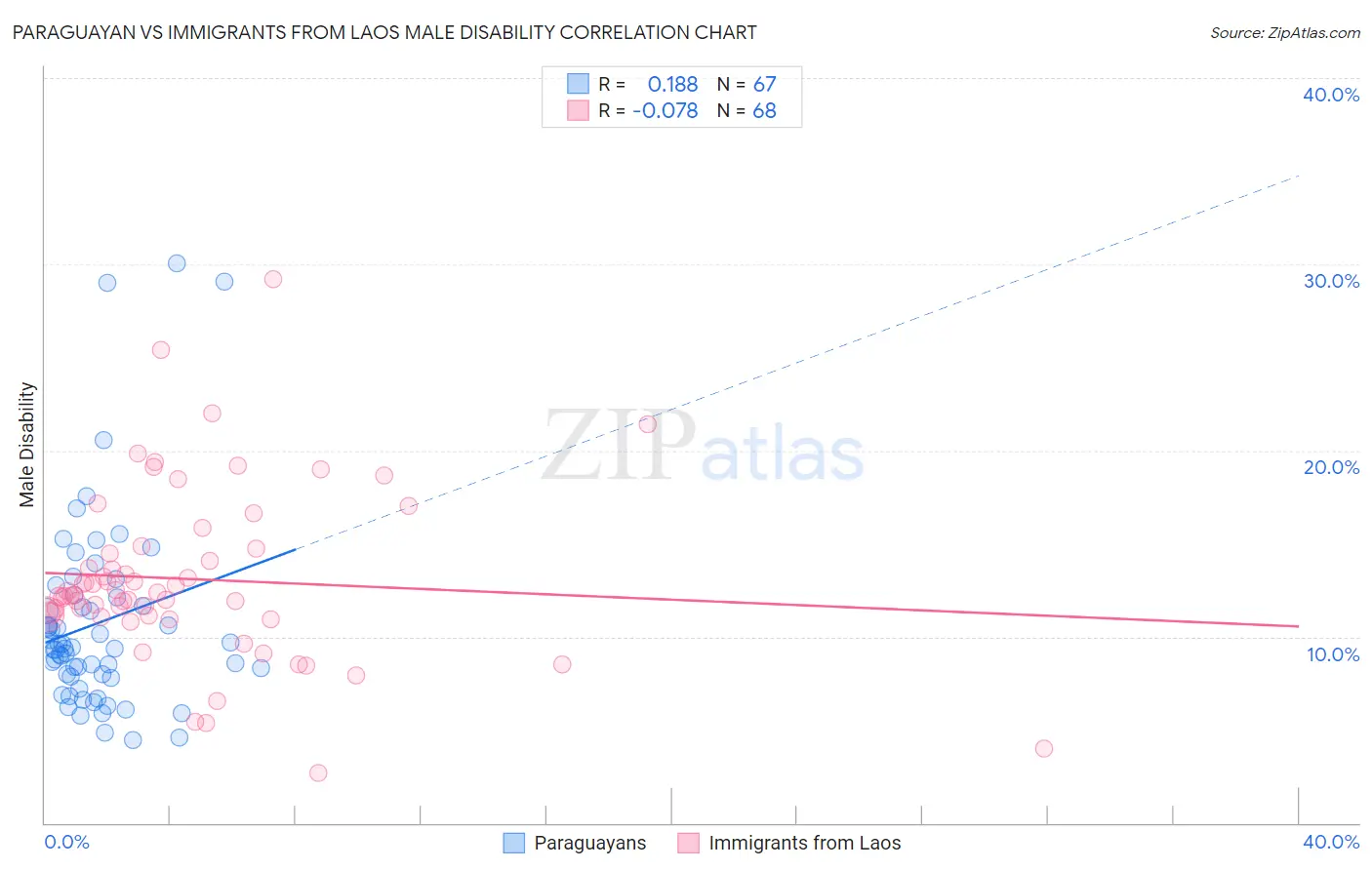 Paraguayan vs Immigrants from Laos Male Disability