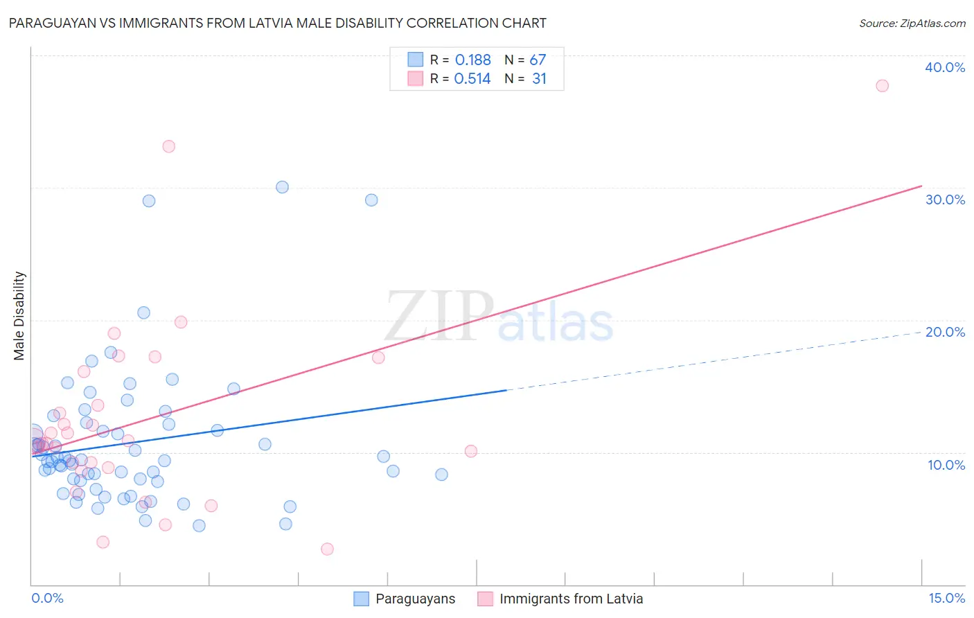 Paraguayan vs Immigrants from Latvia Male Disability