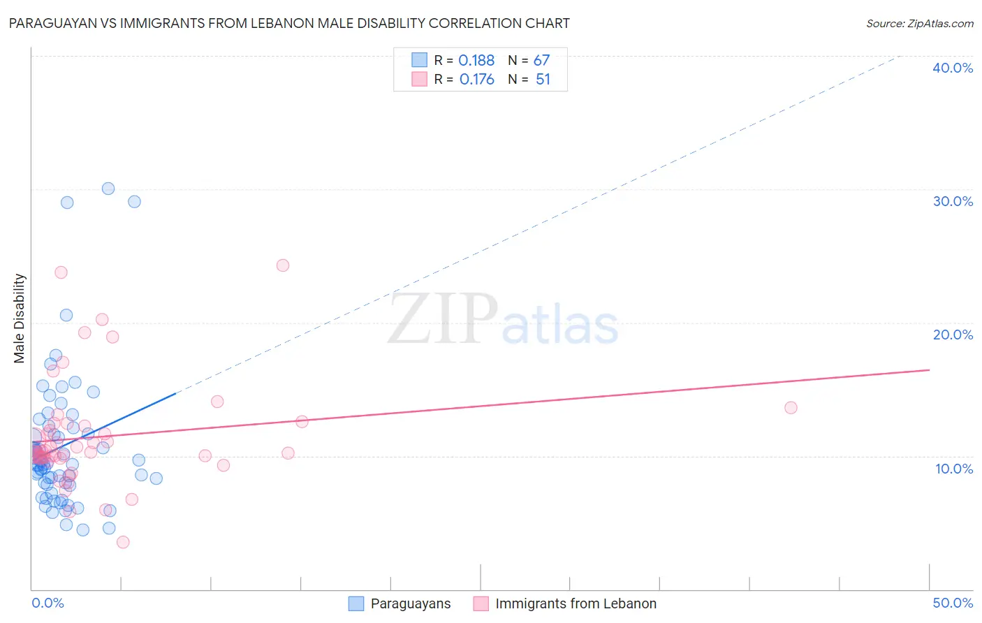 Paraguayan vs Immigrants from Lebanon Male Disability