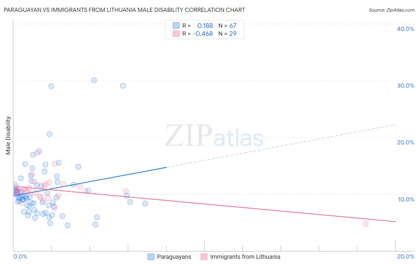 Paraguayan vs Immigrants from Lithuania Male Disability