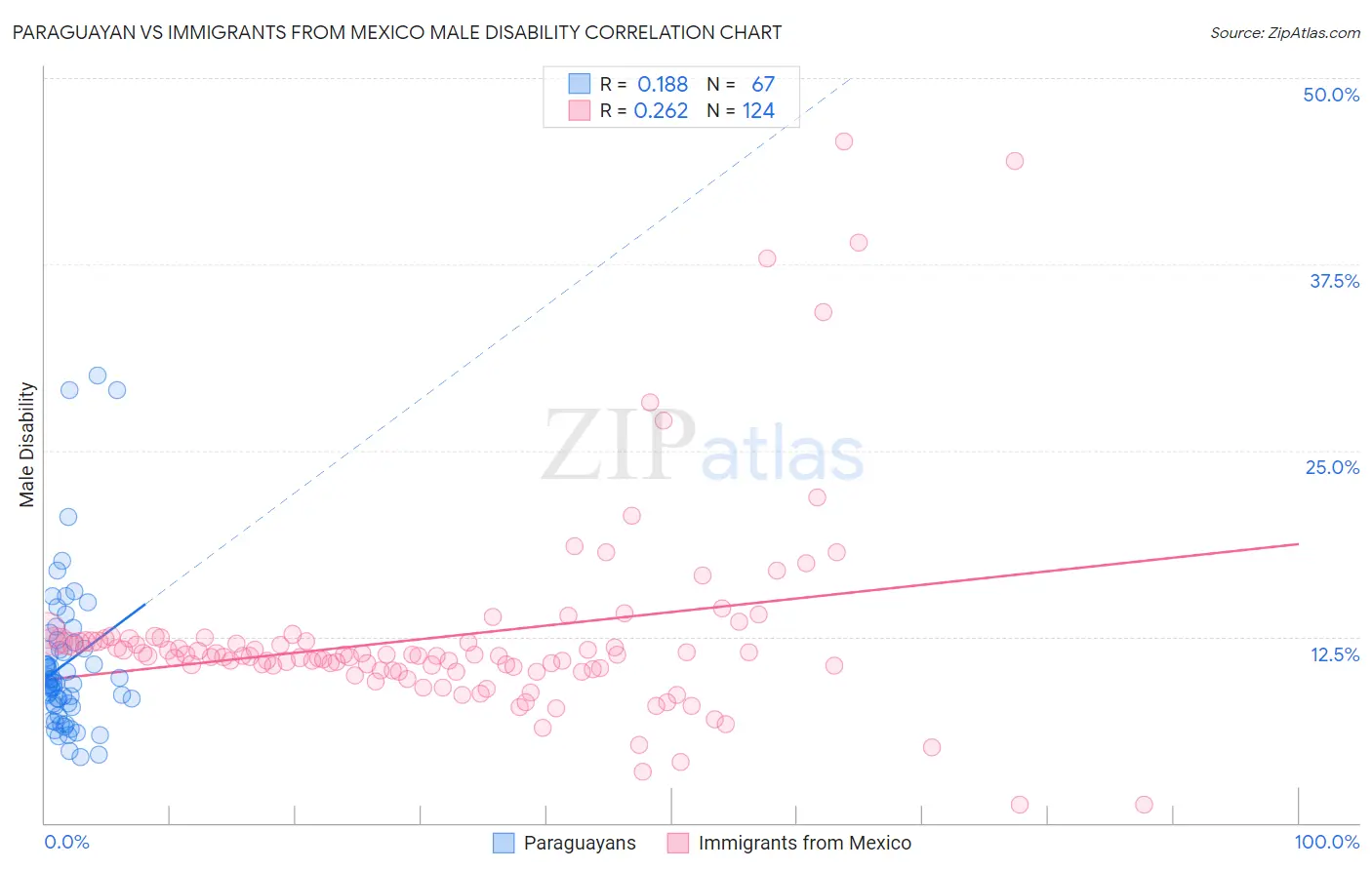 Paraguayan vs Immigrants from Mexico Male Disability