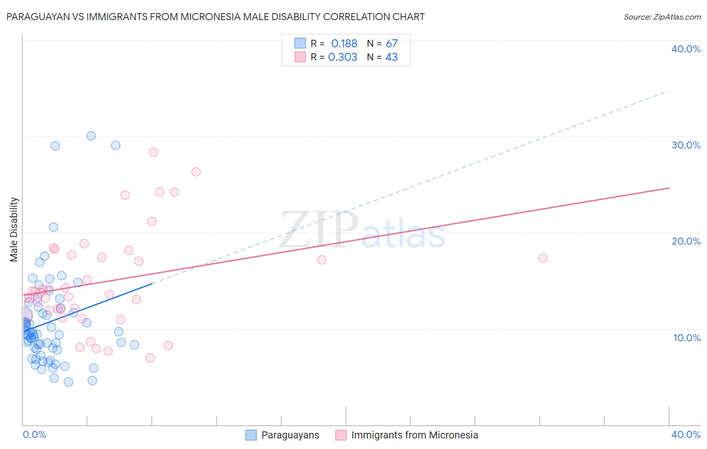 Paraguayan vs Immigrants from Micronesia Male Disability