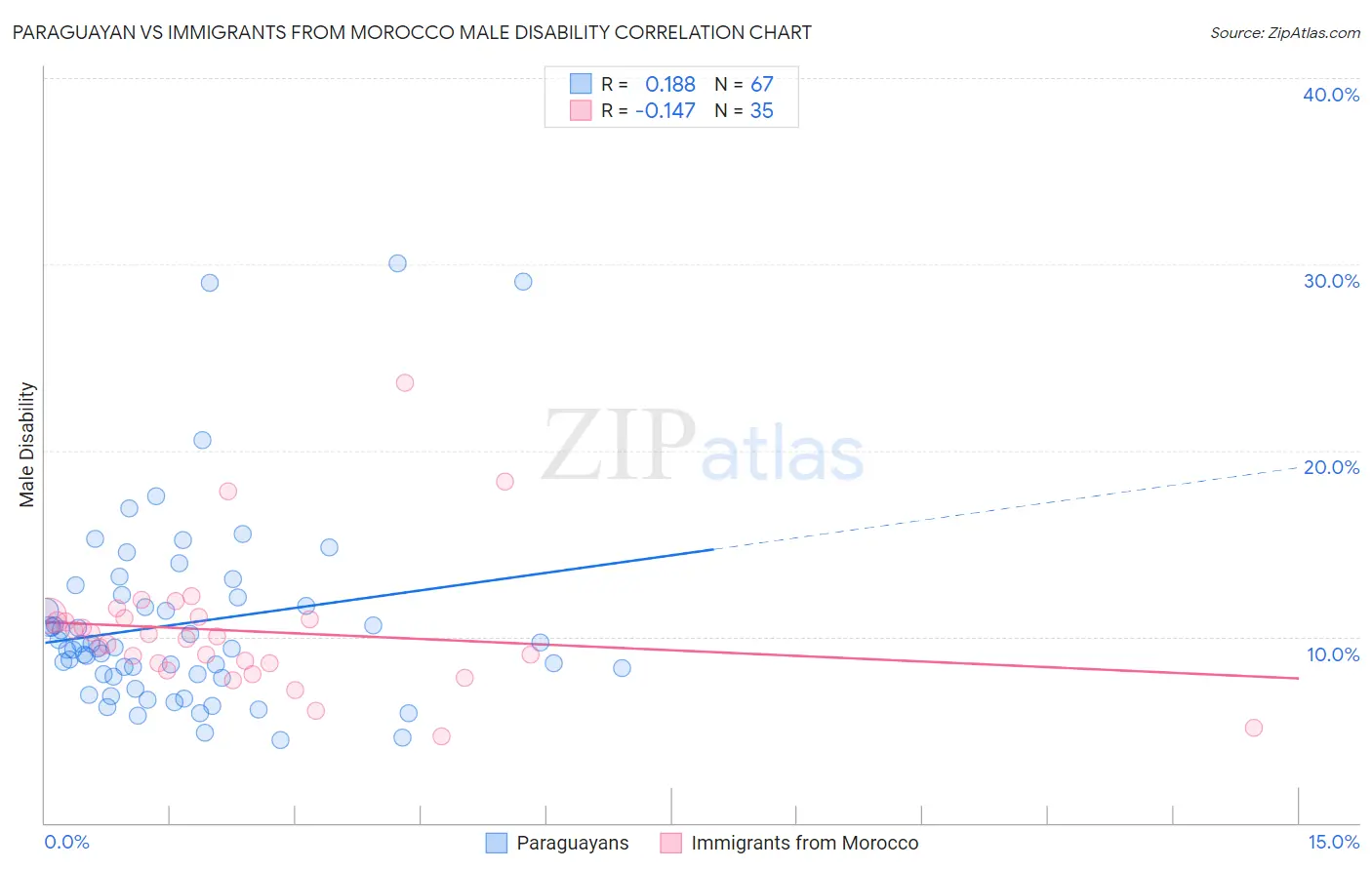 Paraguayan vs Immigrants from Morocco Male Disability