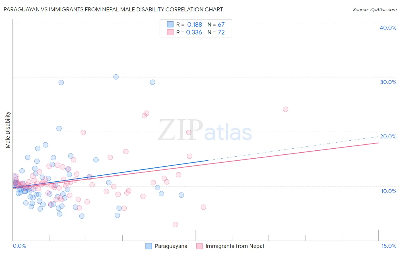 Paraguayan vs Immigrants from Nepal Male Disability