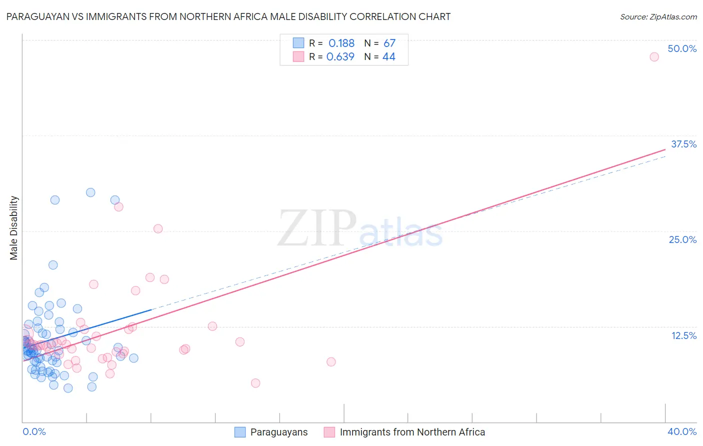 Paraguayan vs Immigrants from Northern Africa Male Disability