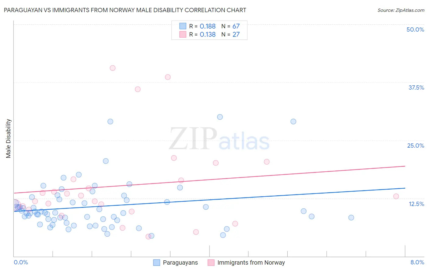 Paraguayan vs Immigrants from Norway Male Disability