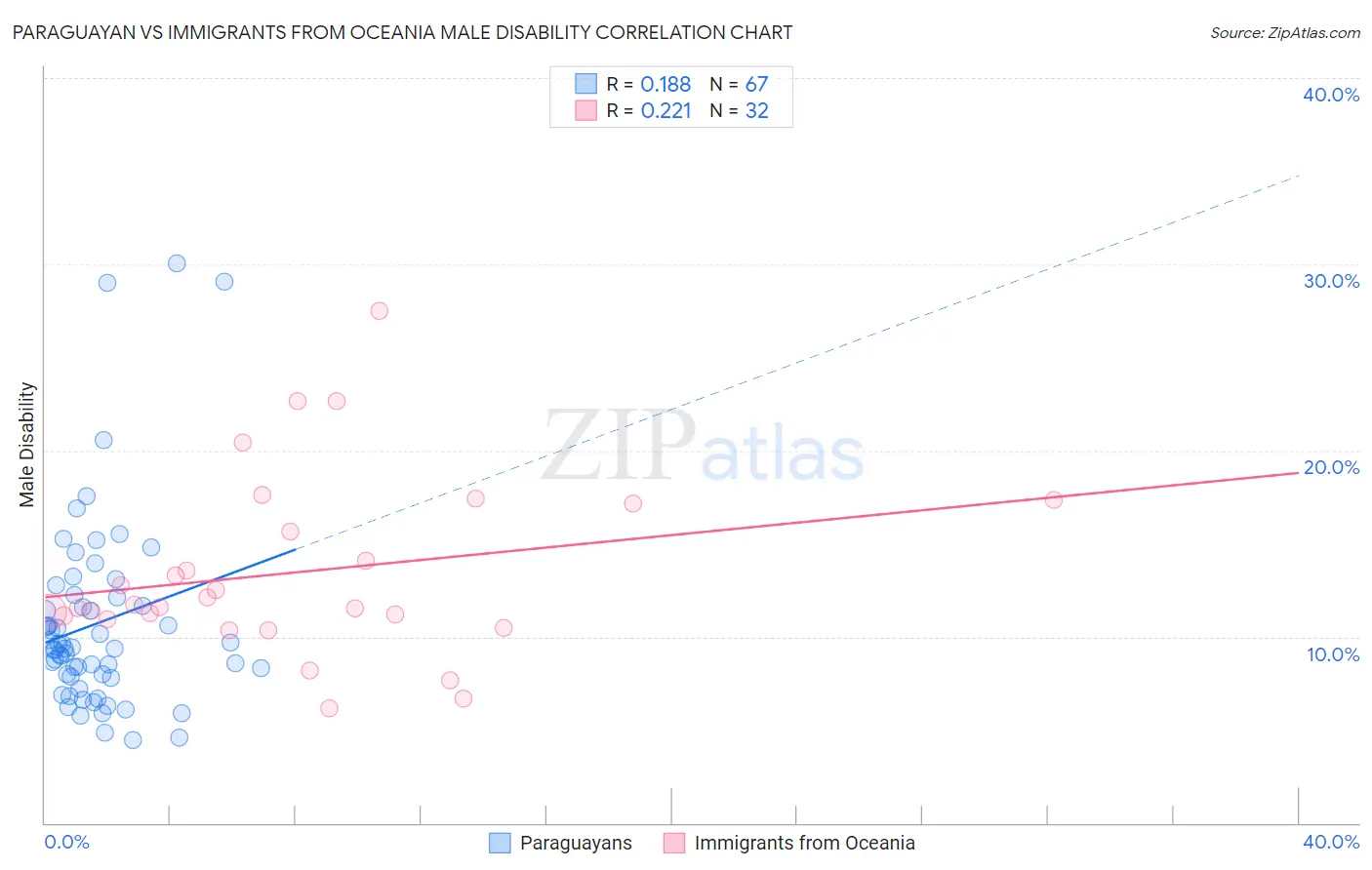 Paraguayan vs Immigrants from Oceania Male Disability