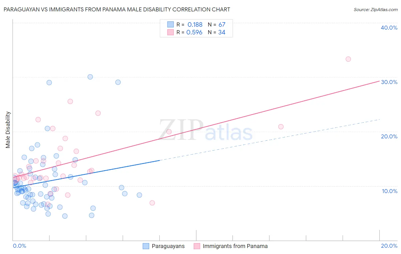 Paraguayan vs Immigrants from Panama Male Disability