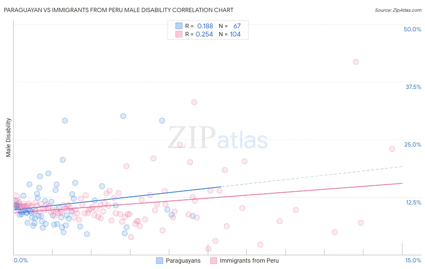 Paraguayan vs Immigrants from Peru Male Disability