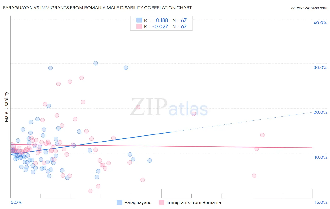 Paraguayan vs Immigrants from Romania Male Disability