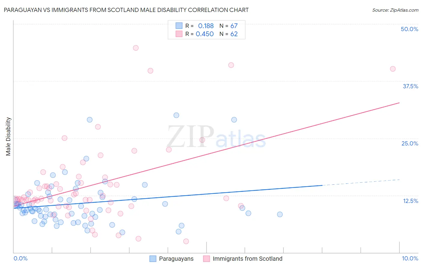 Paraguayan vs Immigrants from Scotland Male Disability
