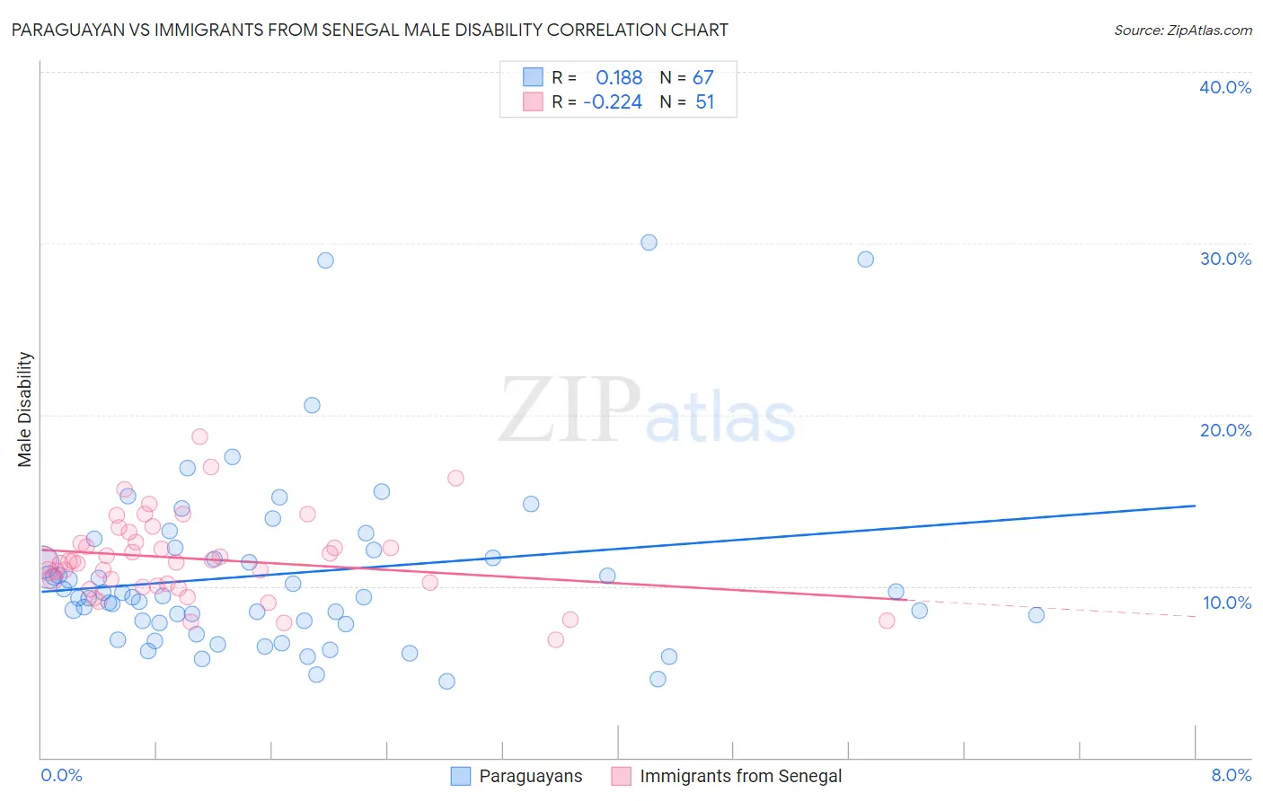 Paraguayan vs Immigrants from Senegal Male Disability