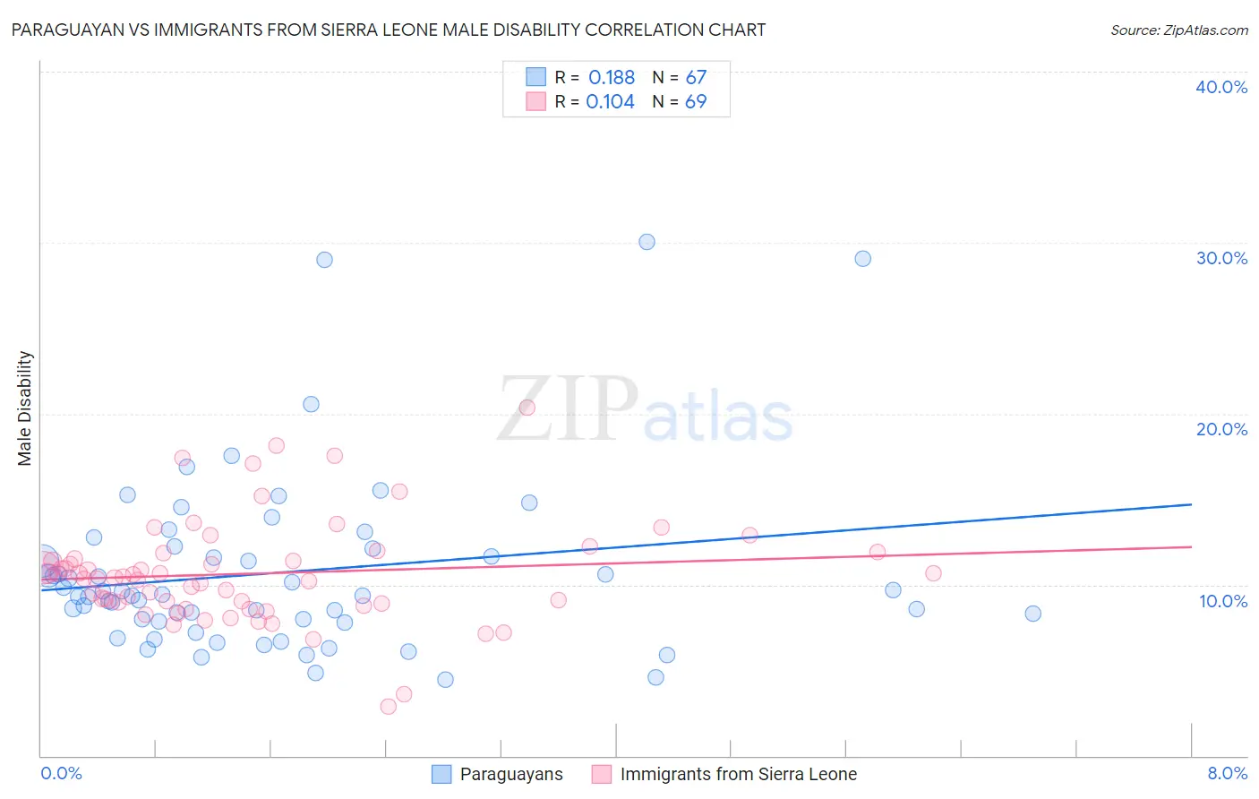 Paraguayan vs Immigrants from Sierra Leone Male Disability