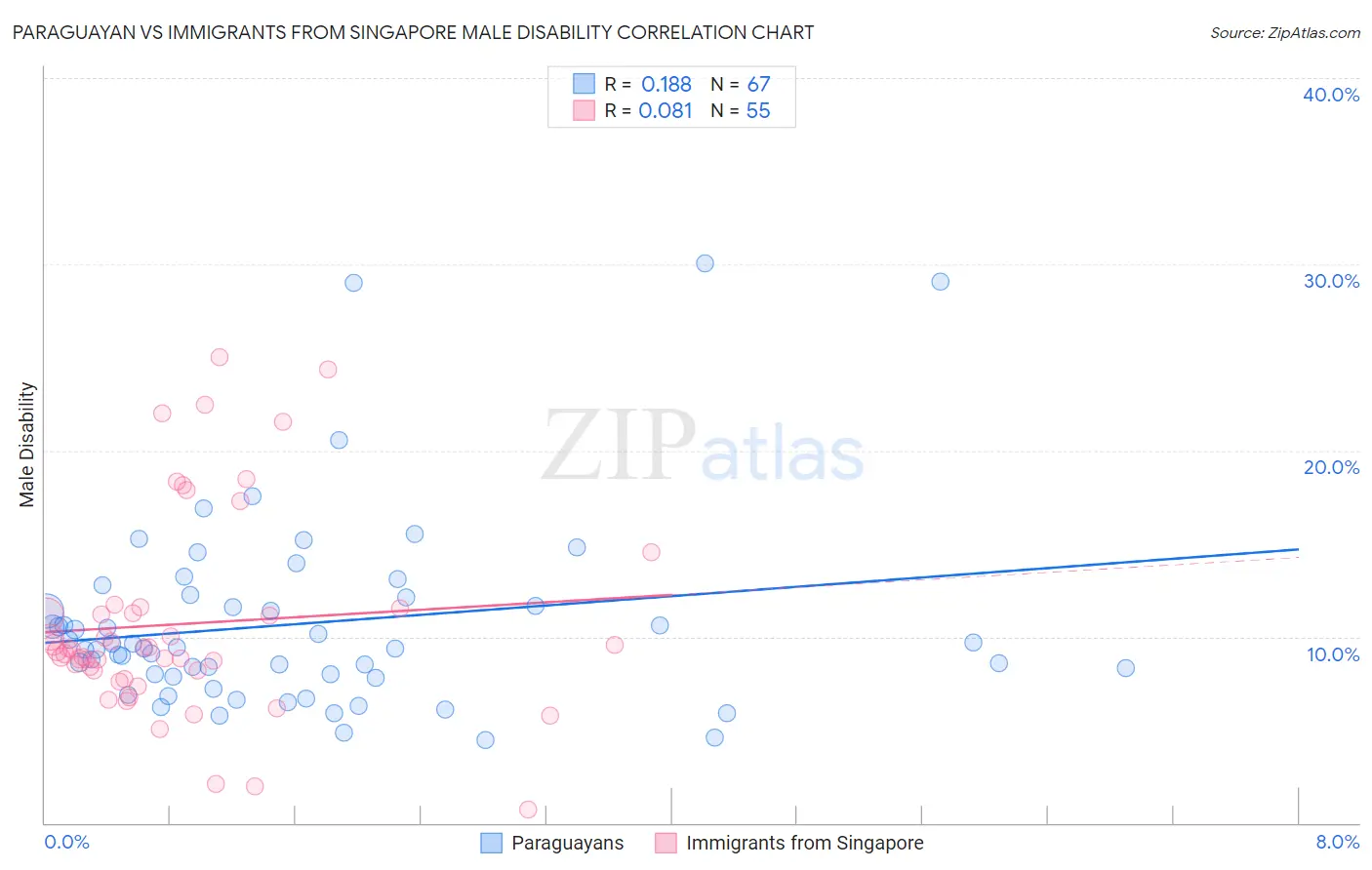 Paraguayan vs Immigrants from Singapore Male Disability
