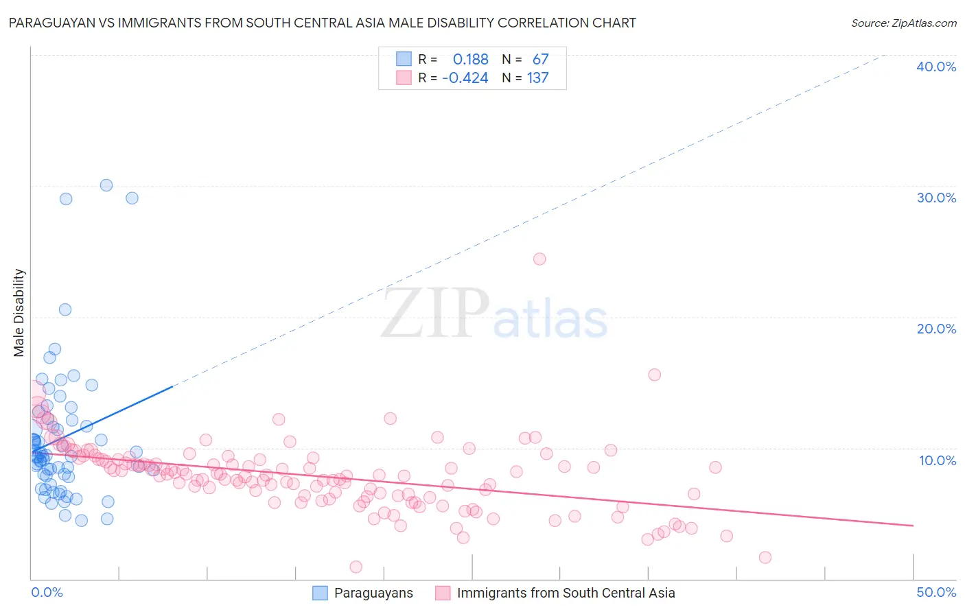Paraguayan vs Immigrants from South Central Asia Male Disability