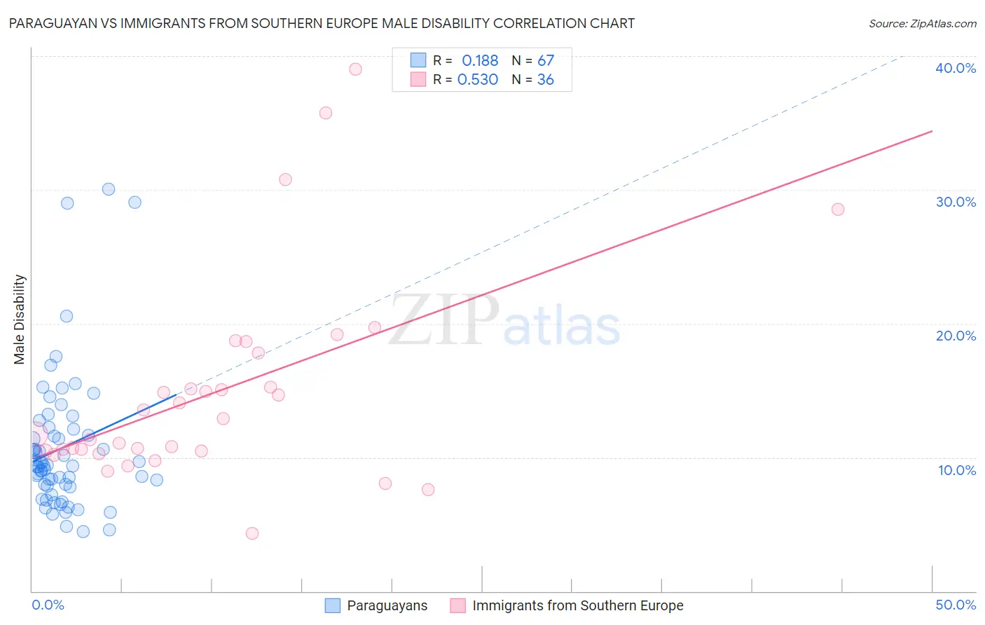 Paraguayan vs Immigrants from Southern Europe Male Disability