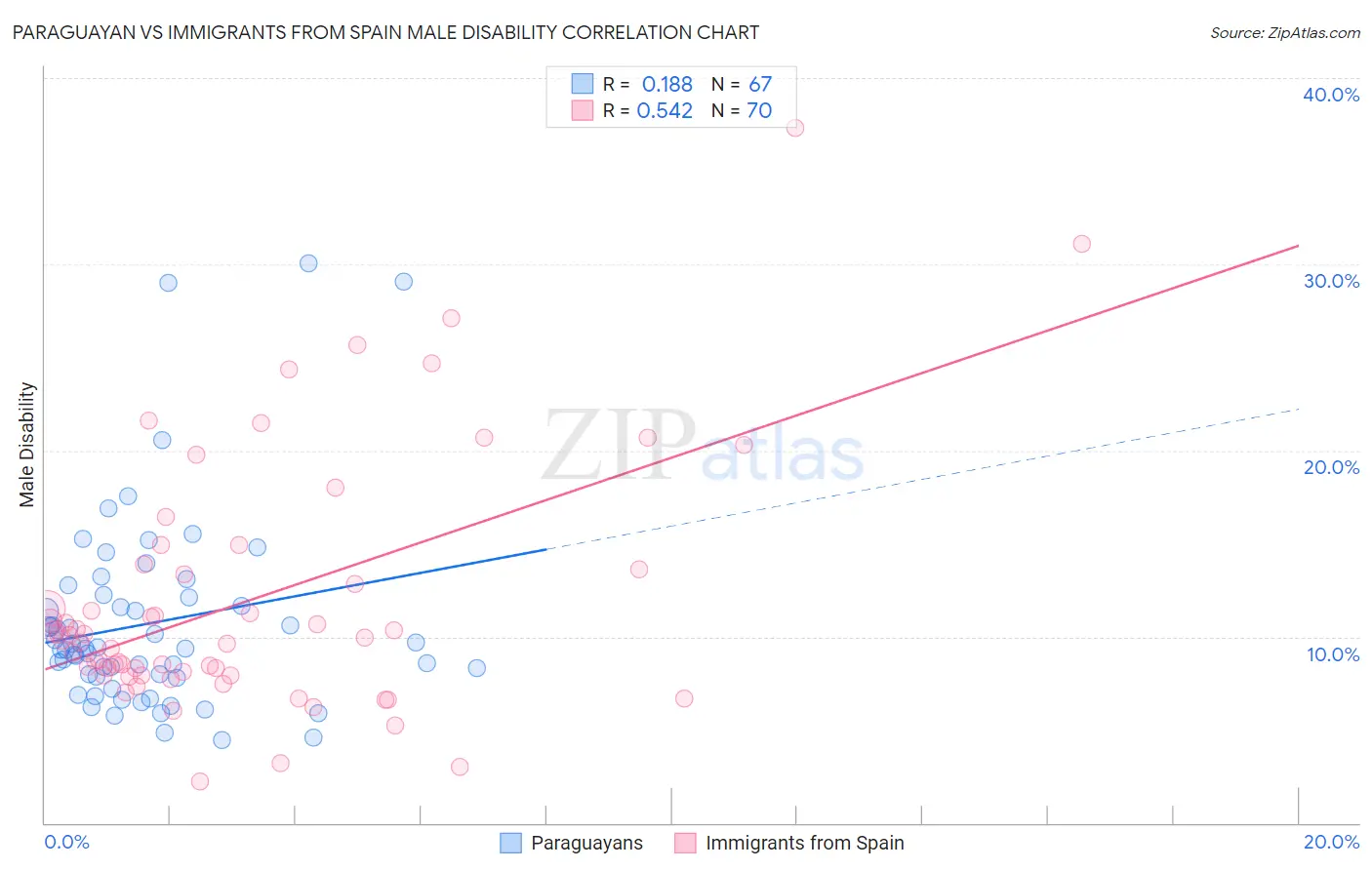 Paraguayan vs Immigrants from Spain Male Disability