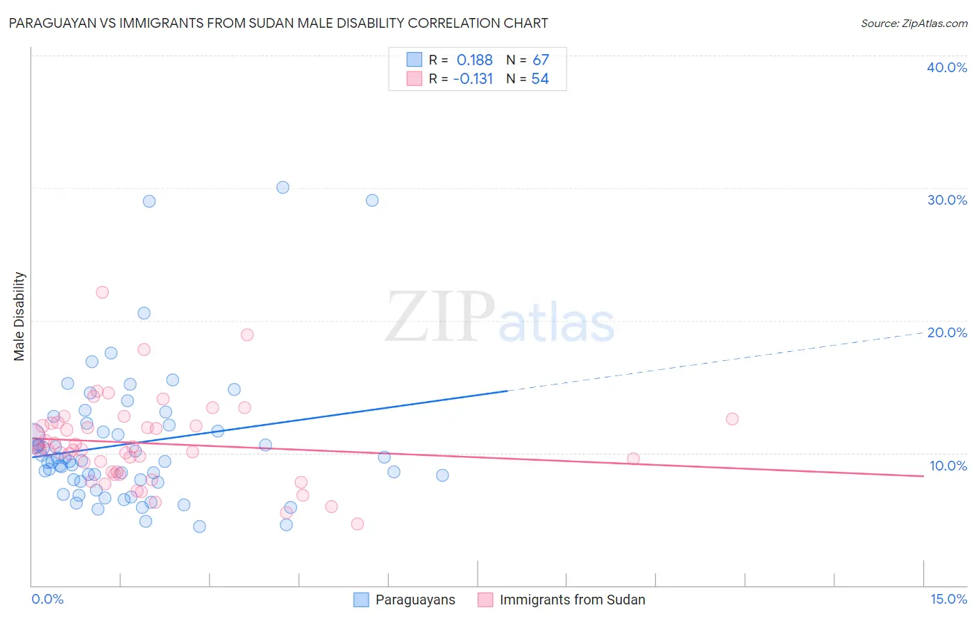 Paraguayan vs Immigrants from Sudan Male Disability
