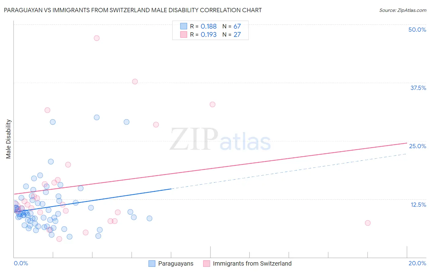Paraguayan vs Immigrants from Switzerland Male Disability