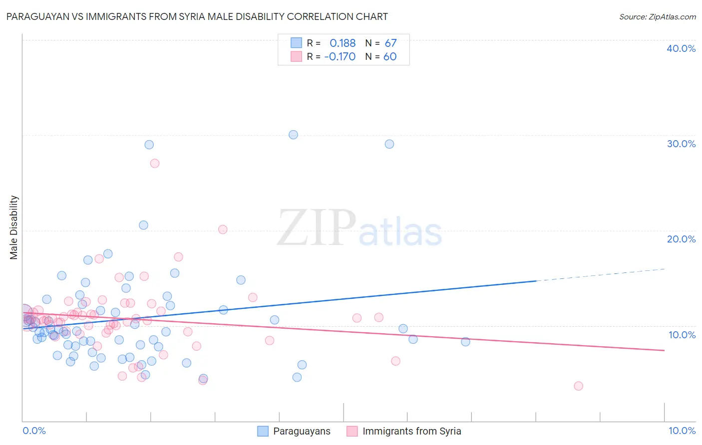 Paraguayan vs Immigrants from Syria Male Disability