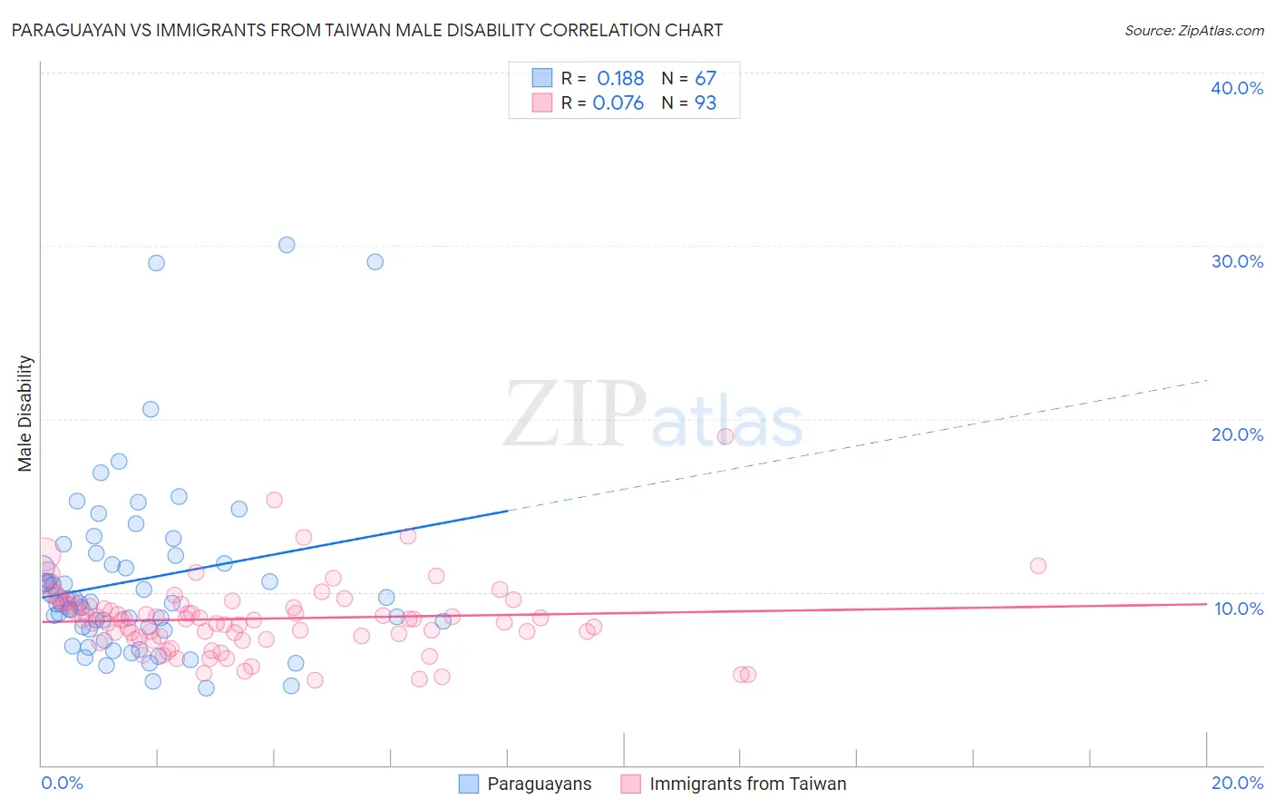 Paraguayan vs Immigrants from Taiwan Male Disability