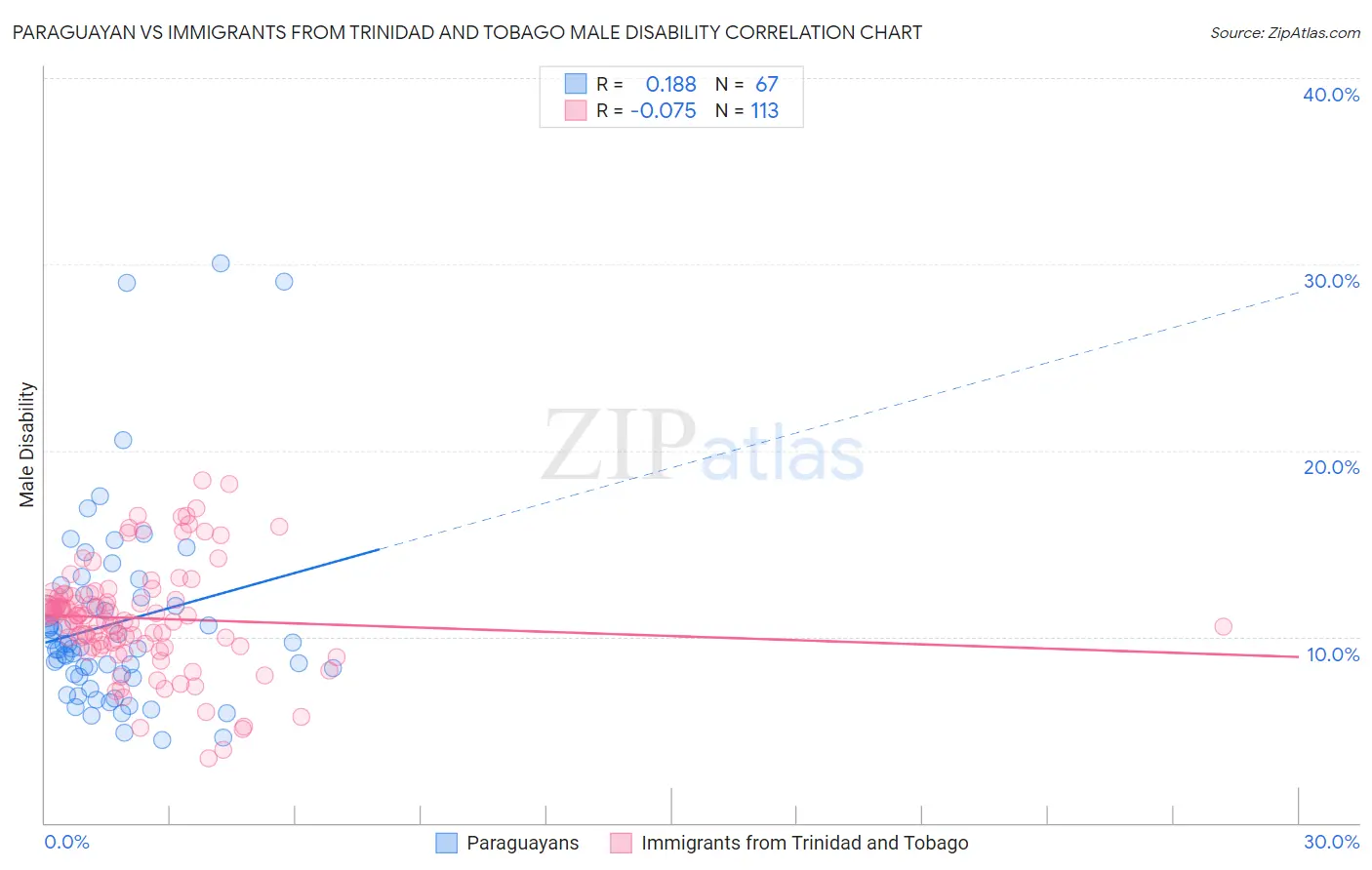 Paraguayan vs Immigrants from Trinidad and Tobago Male Disability