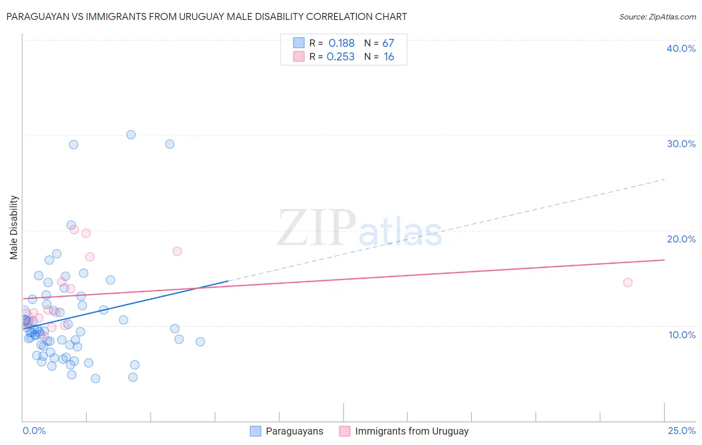 Paraguayan vs Immigrants from Uruguay Male Disability