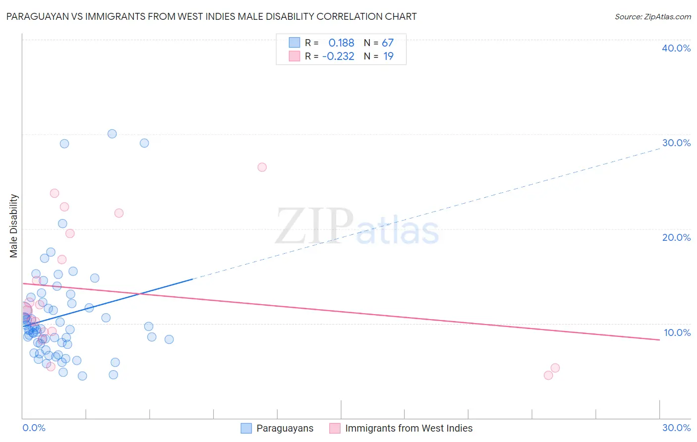 Paraguayan vs Immigrants from West Indies Male Disability