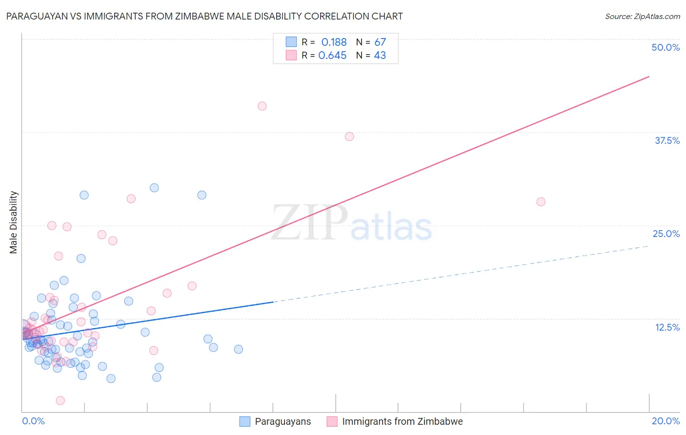Paraguayan vs Immigrants from Zimbabwe Male Disability