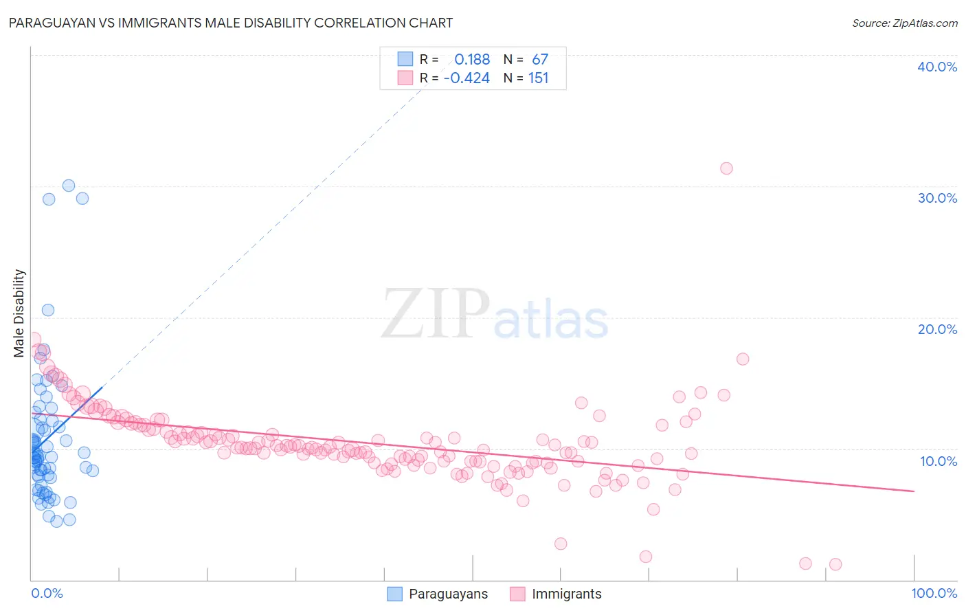 Paraguayan vs Immigrants Male Disability
