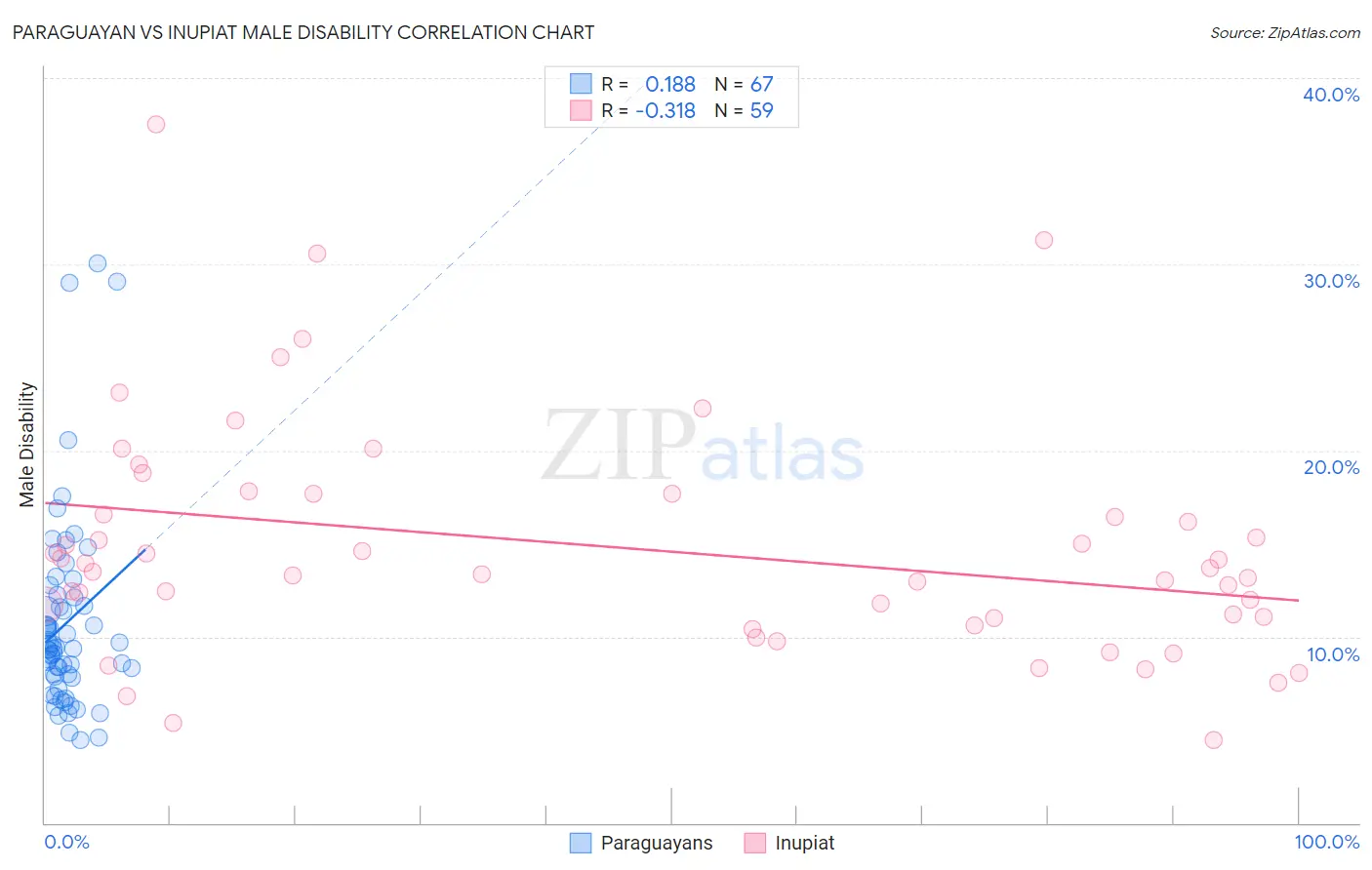 Paraguayan vs Inupiat Male Disability