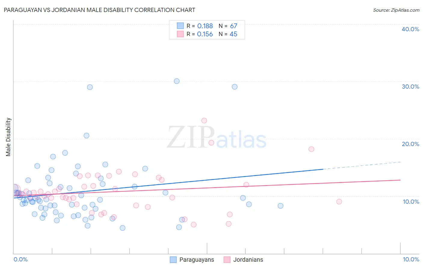 Paraguayan vs Jordanian Male Disability