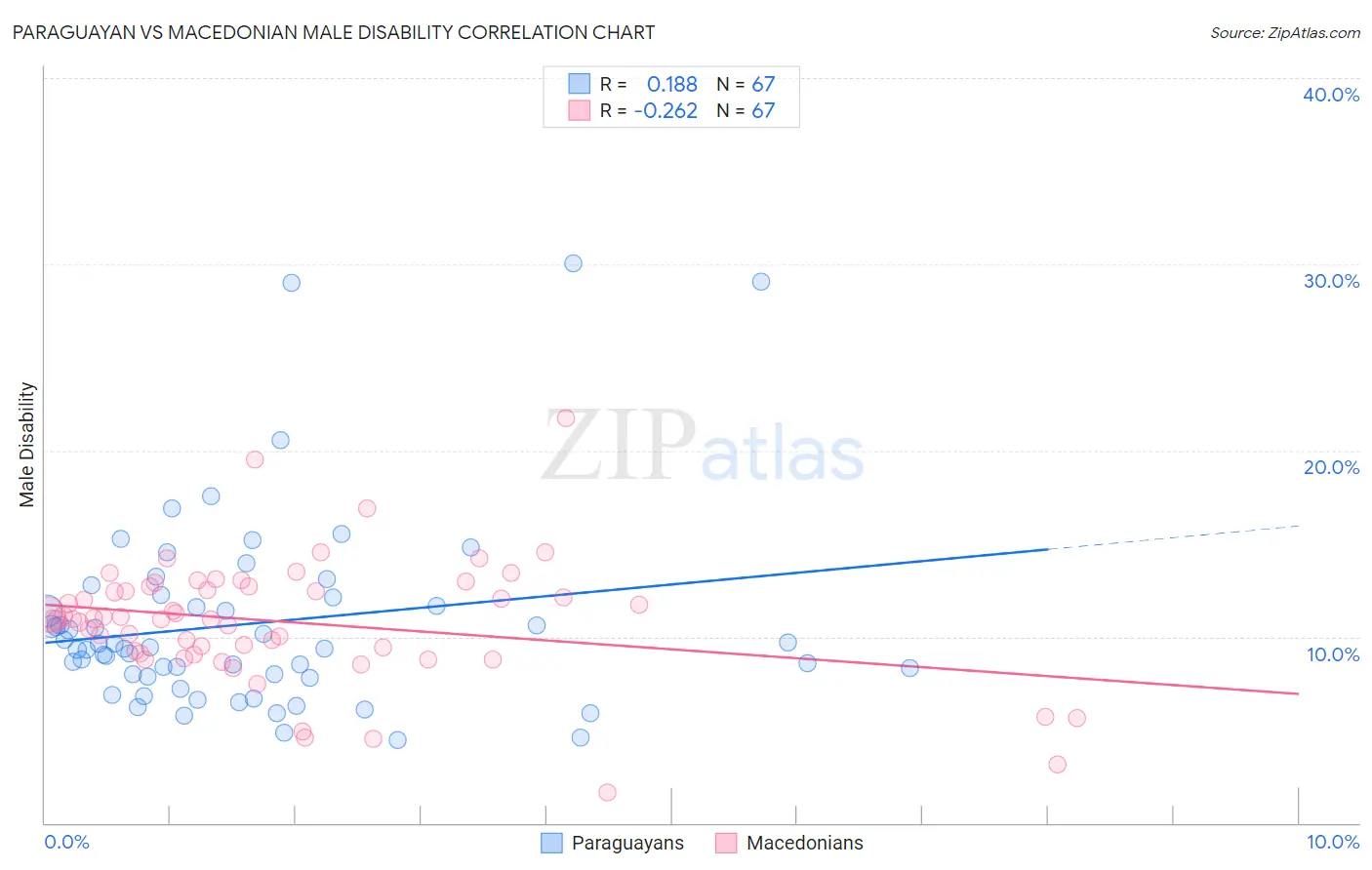 Paraguayan vs Macedonian Male Disability