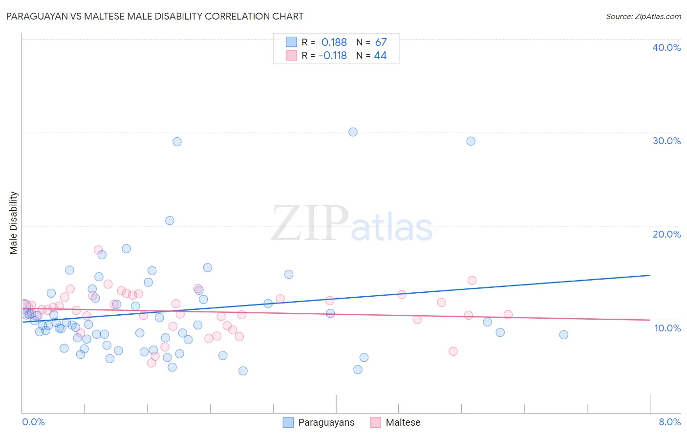 Paraguayan vs Maltese Male Disability