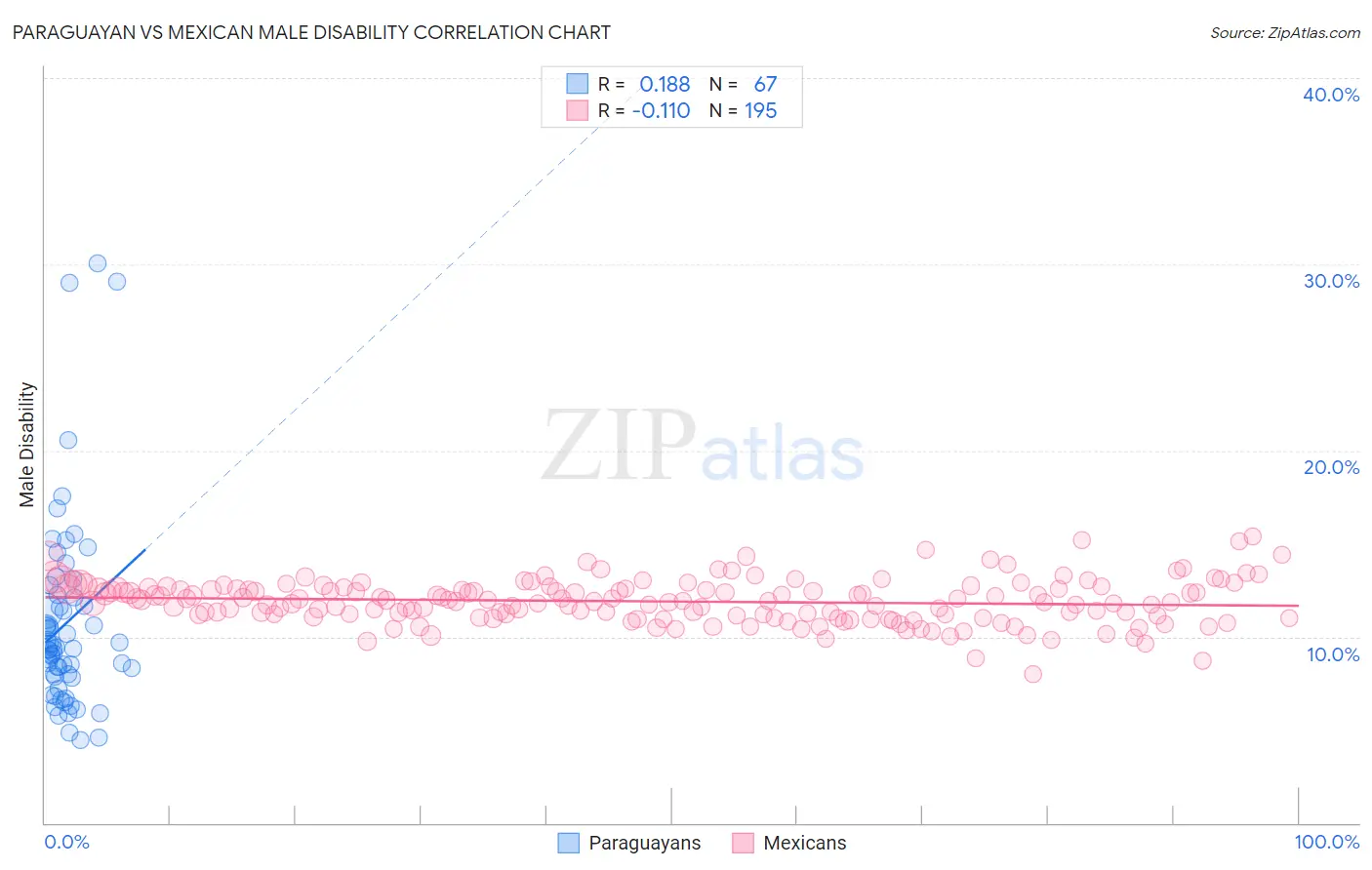 Paraguayan vs Mexican Male Disability