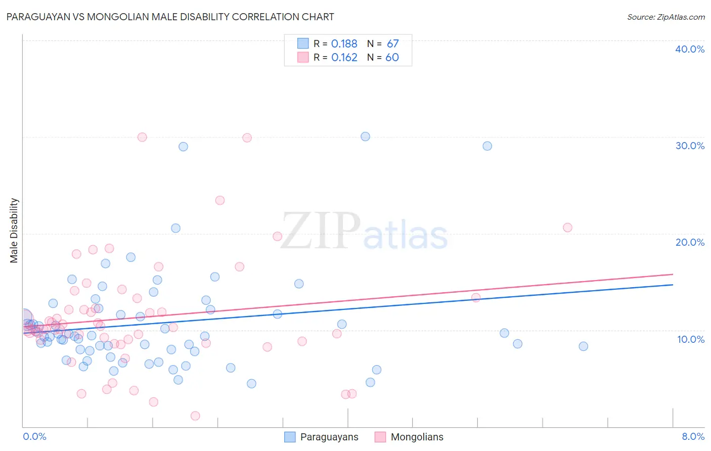 Paraguayan vs Mongolian Male Disability