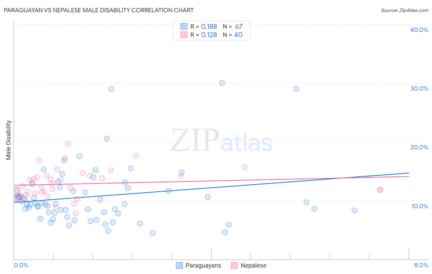 Paraguayan vs Nepalese Male Disability
