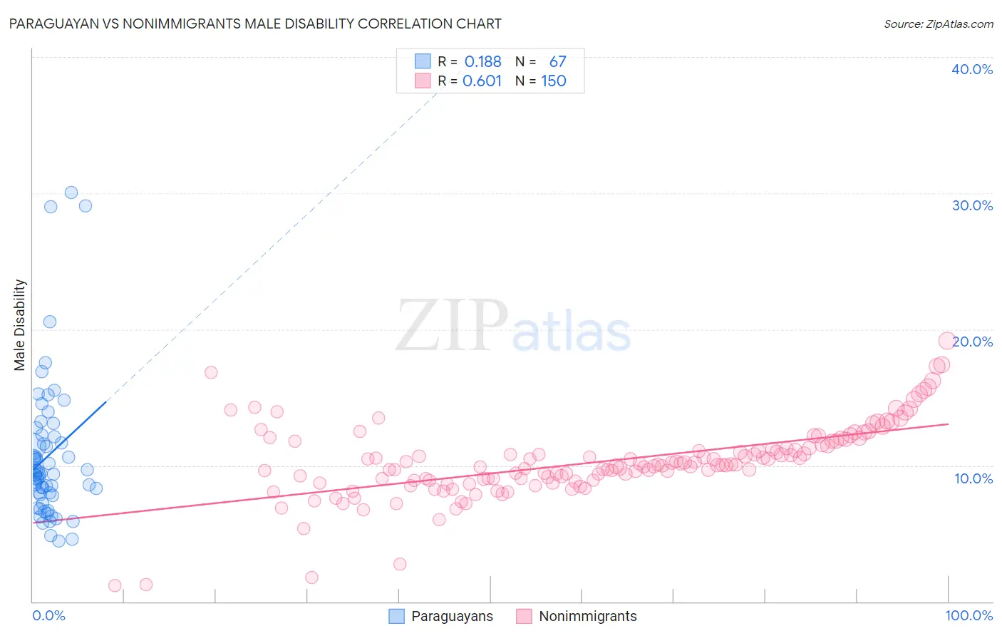 Paraguayan vs Nonimmigrants Male Disability
