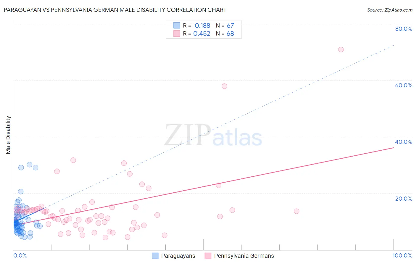 Paraguayan vs Pennsylvania German Male Disability