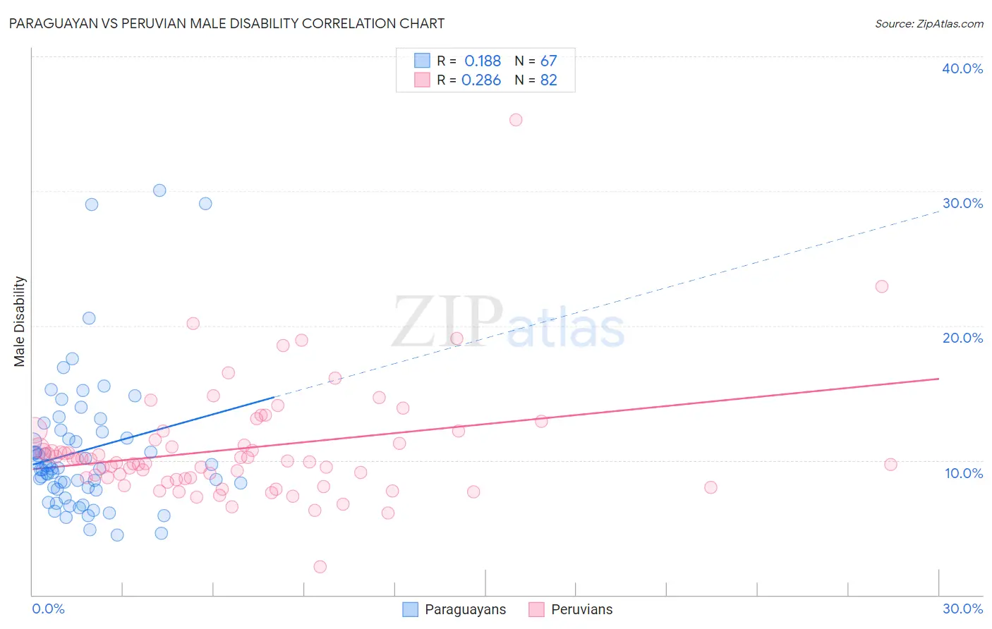 Paraguayan vs Peruvian Male Disability