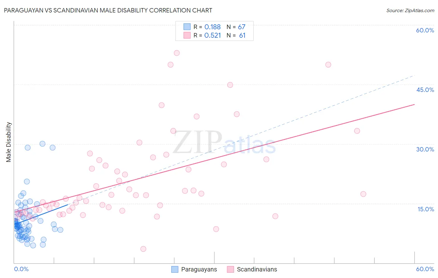 Paraguayan vs Scandinavian Male Disability