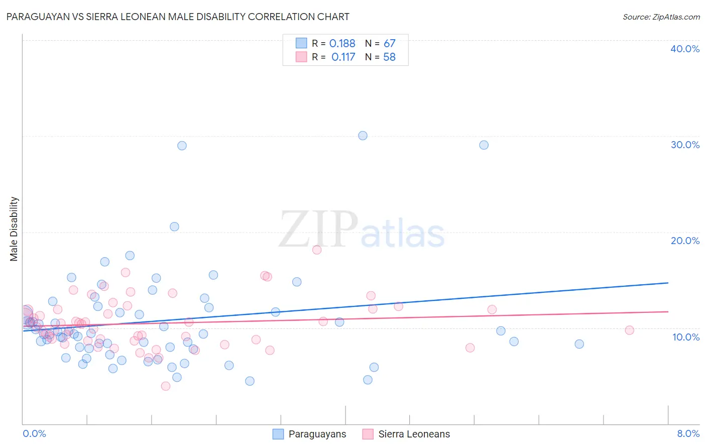 Paraguayan vs Sierra Leonean Male Disability