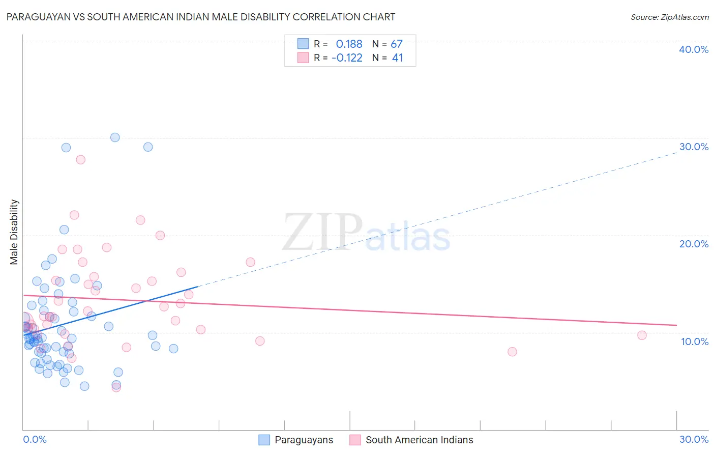 Paraguayan vs South American Indian Male Disability