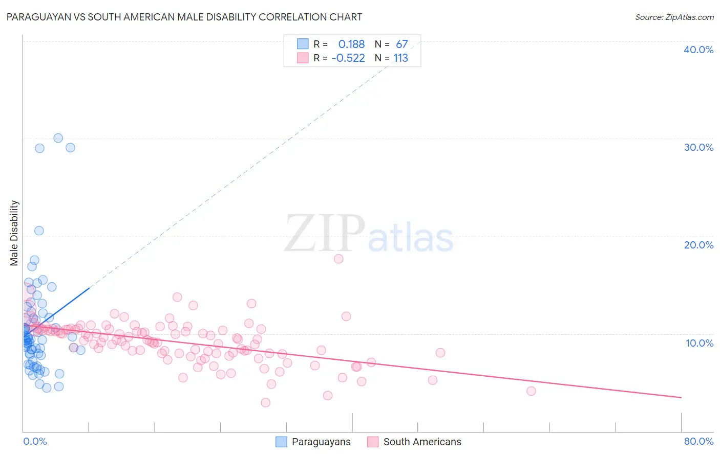 Paraguayan vs South American Male Disability