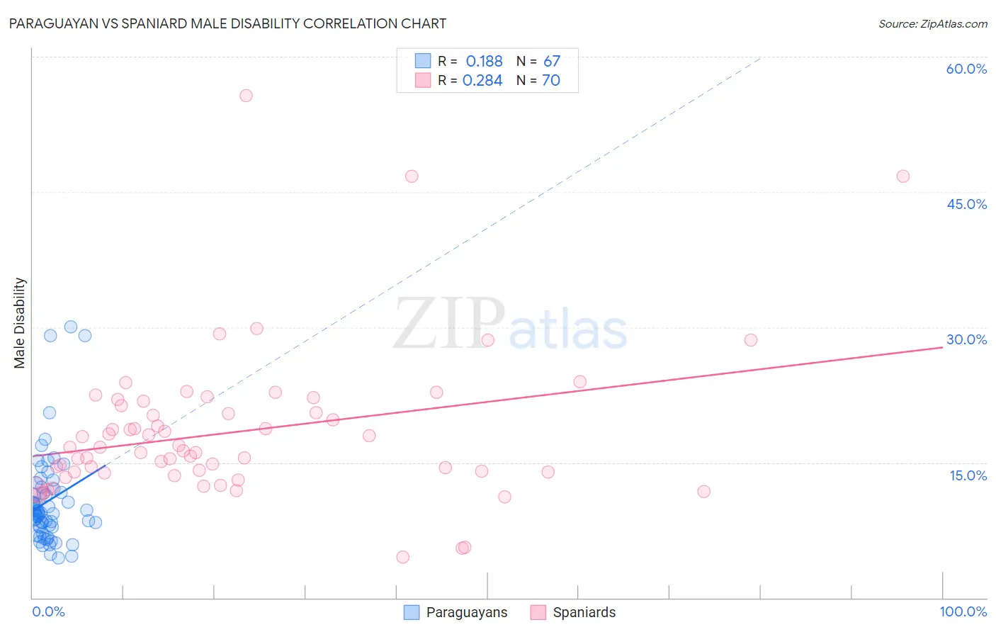 Paraguayan vs Spaniard Male Disability