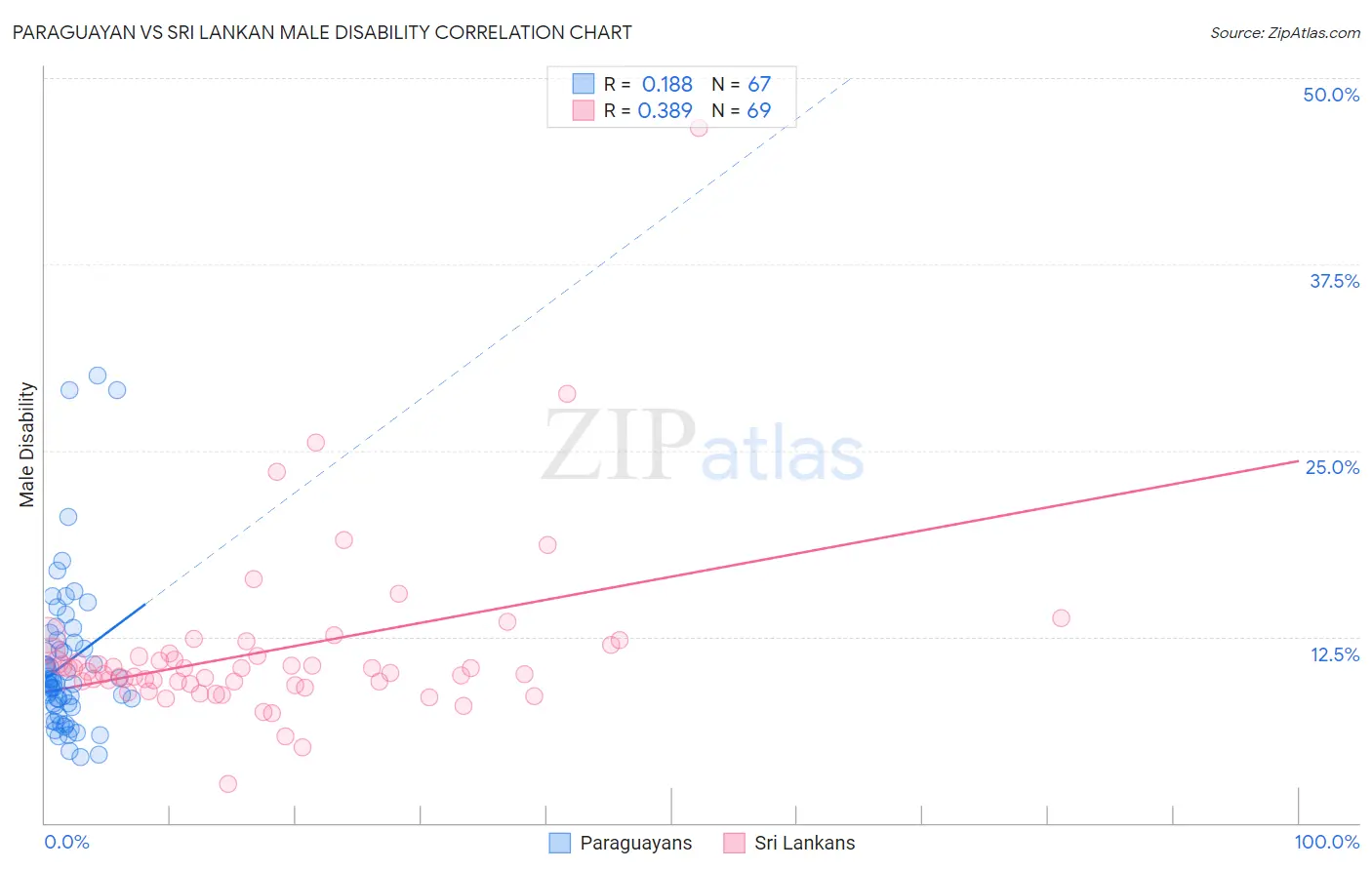 Paraguayan vs Sri Lankan Male Disability