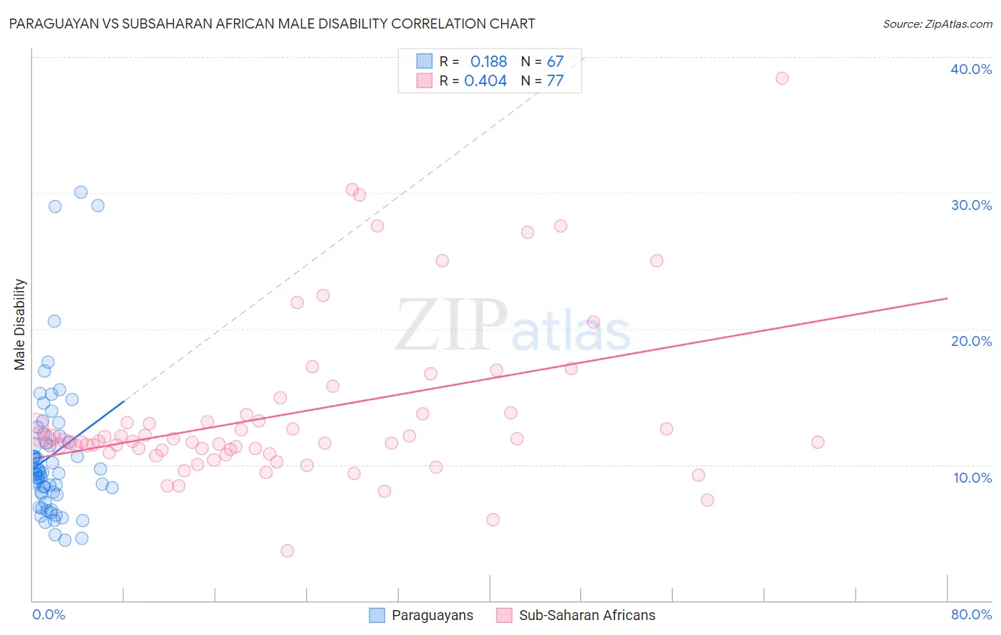 Paraguayan vs Subsaharan African Male Disability